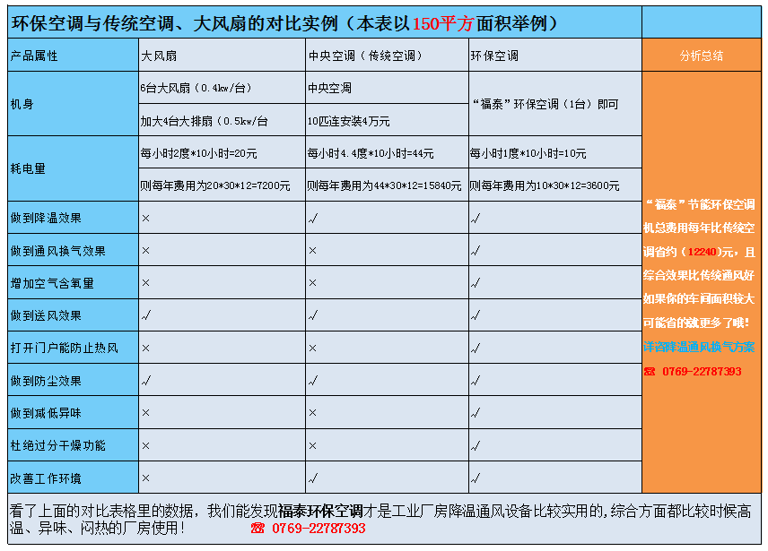 環(huán)?？照{(diào)與傳統(tǒng)空調(diào)對比（數(shù)據(jù)說話）